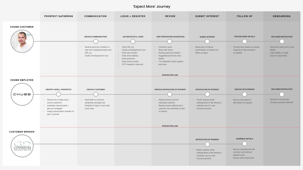 ‘Expect More’ journey: service blueprint across customer, Chubb employee, and broker—from prospect gathering through onboarding.