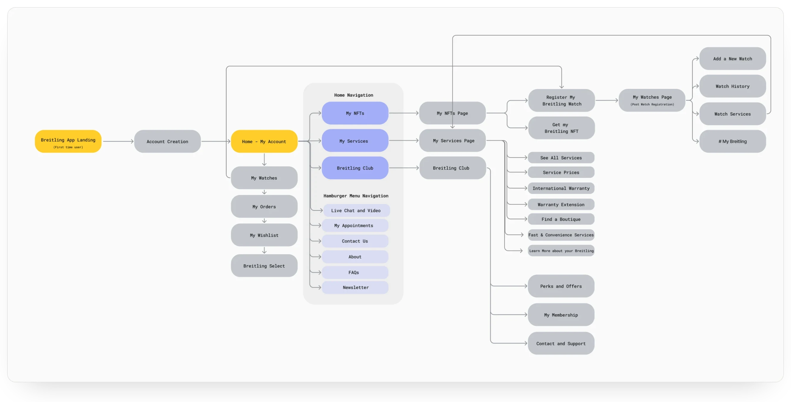 The Breitling app user flow, from first launch and account creation to the home navigation, the menu and the pages behind each section.