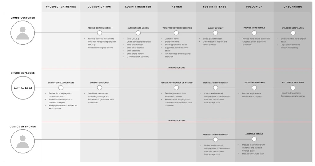 ‘Expect More’ journey: service blueprint across customer, Chubb employee, and broker: from prospect gathering through onboarding.