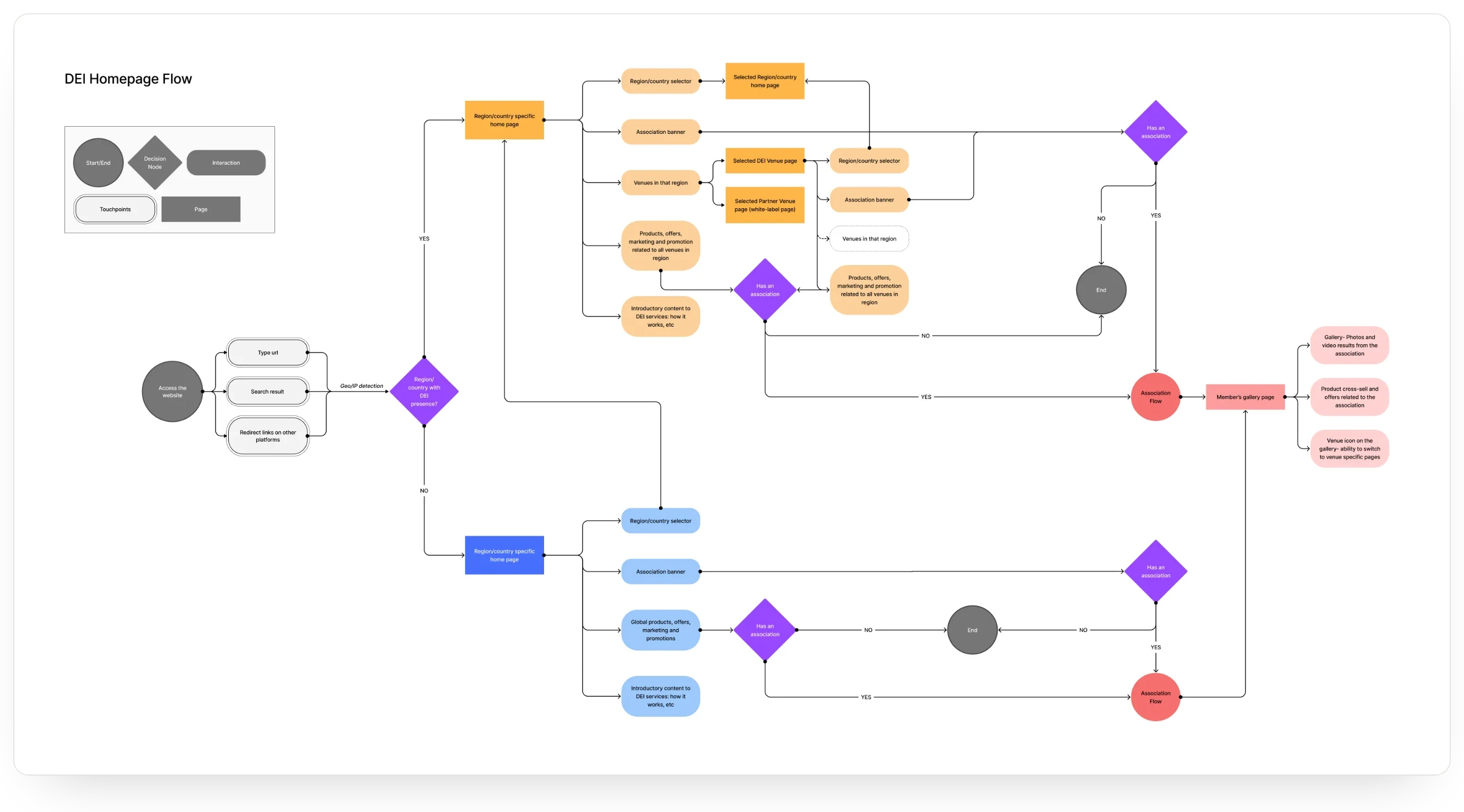 The homepage flow: visitors arrive by URL, search or a link, geo and IP detection sends them to a region or country home page, and anyone with an association goes through to their member's gallery page with photos, offers and venue switching.